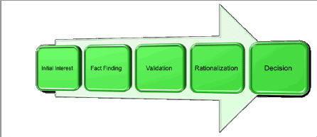 Buyers Process Flow Chart Buyer's Process